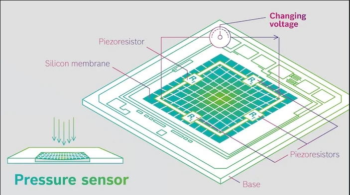 MEMS傳感器的一個例å-?